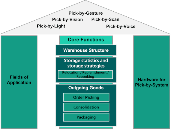 Functionality of Pick-by-Systems